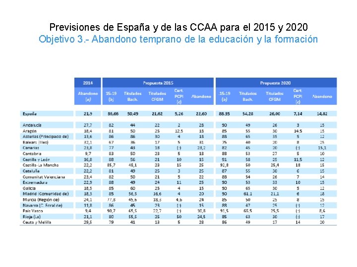 Previsiones de España y de las CCAA para el 2015 y 2020 Objetivo 3.