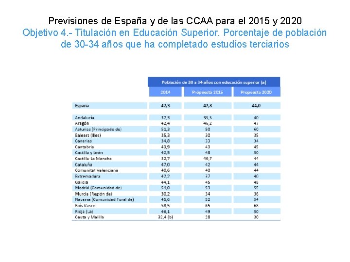 Previsiones de España y de las CCAA para el 2015 y 2020 Objetivo 4.