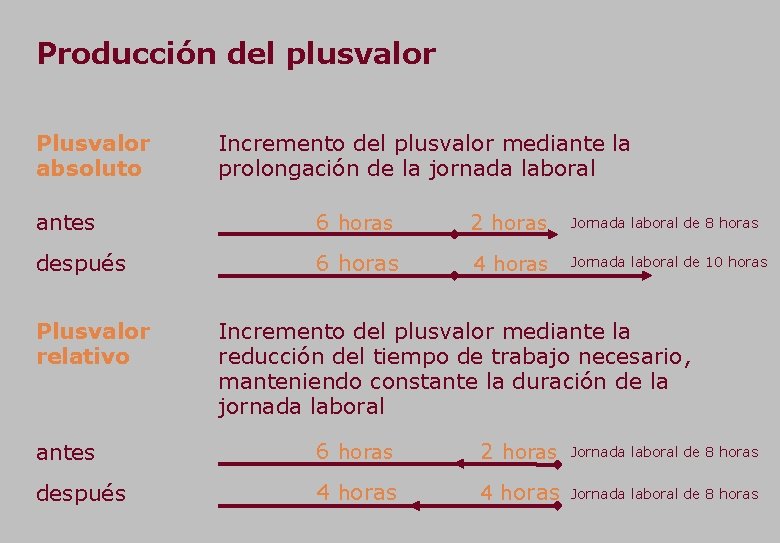 Producción del plusvalor Plusvalor absoluto Incremento del plusvalor mediante la prolongación de la jornada