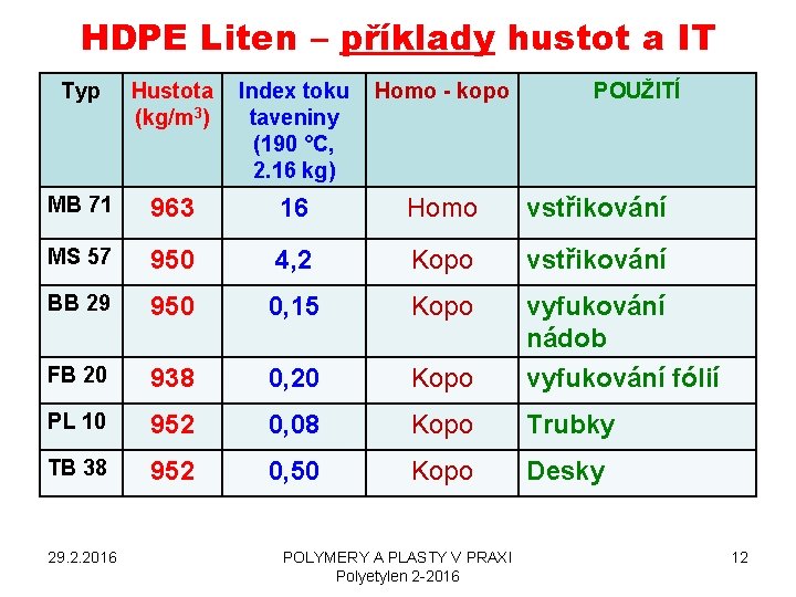 HDPE Liten – příklady hustot a IT Typ Hustota (kg/m 3) Index toku taveniny