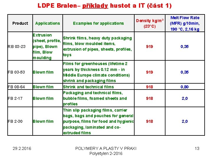 LDPE Bralen– příklady hustot a IT (část 1) Product RB 03 -23 Applications Examples