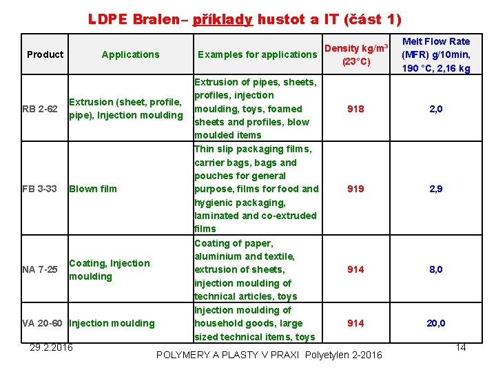 LDPE Bralen– příklady hustot a IT (část 1) Product Applications RB 2 -62 Extrusion