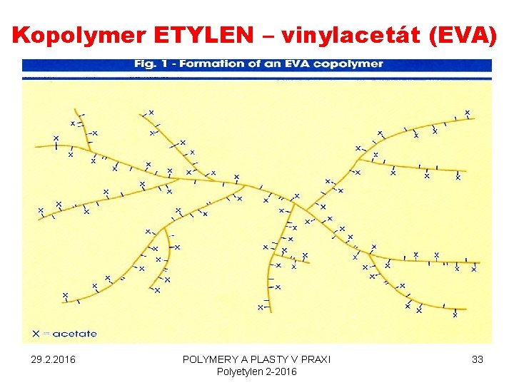 Kopolymer ETYLEN – vinylacetát (EVA) 29. 2. 2016 POLYMERY A PLASTY V PRAXI Polyetylen
