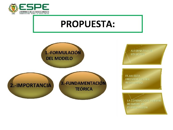 PROPUESTA: 1. -FORMULACIÓN DEL MODELO 2. -IMPORTANCIA 3. -FUNDAMENTACIÓN TEÓRICA ALTERNATIVA DE SOLUCION FF.