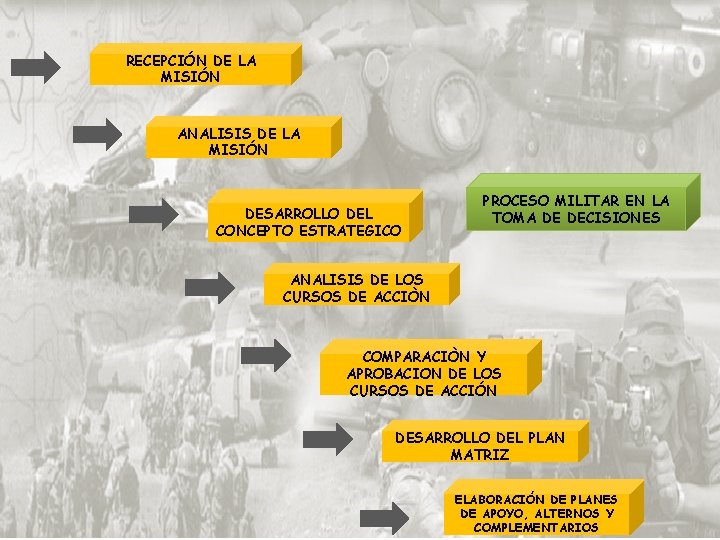 RECEPCIÓN DE LA MISIÓN ANALISIS DE LA MISIÓN DESARROLLO DEL CONCEPTO ESTRATEGICO PROCESO MILITAR