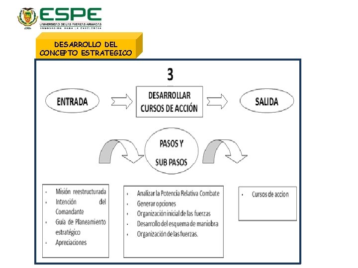 DESARROLLO DEL CONCEPTO ESTRATEGICO 