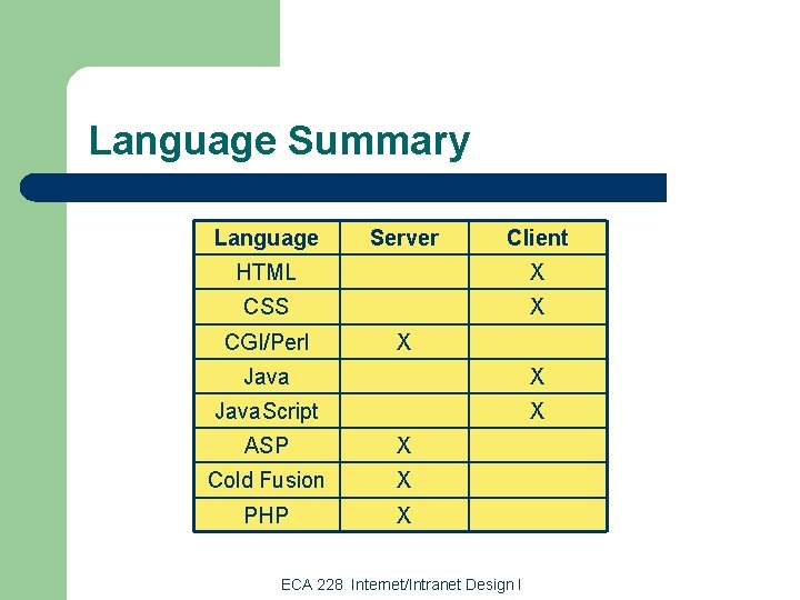 Language Summary Language Server Client HTML X CSS X CGI/Perl X Java. Script X