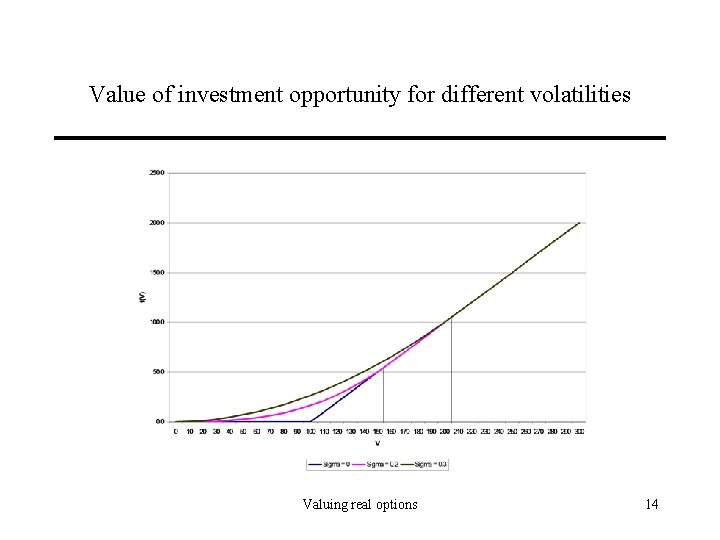 Value of investment opportunity for different volatilities Valuing real options 14 