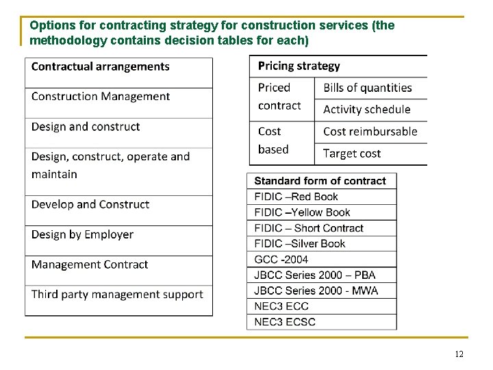 Options for contracting strategy for construction services (the methodology contains decision tables for each)