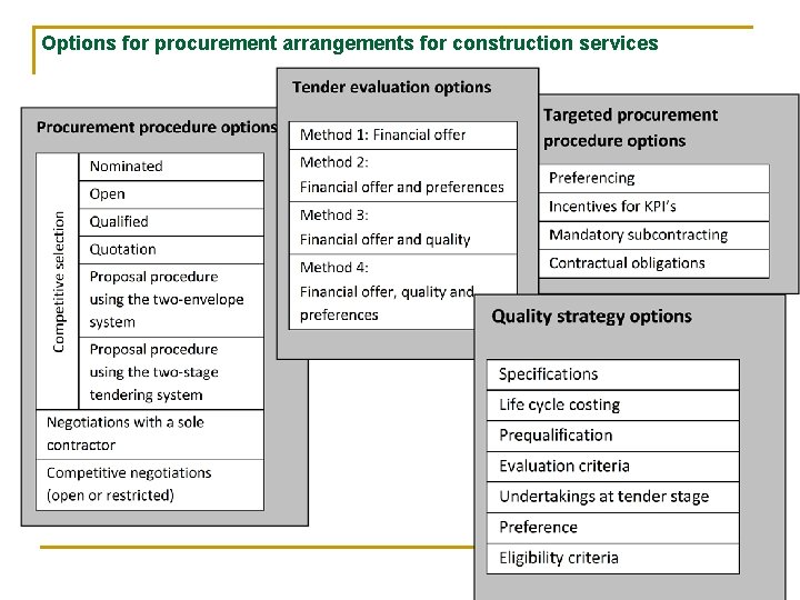 Options for procurement arrangements for construction services 13 