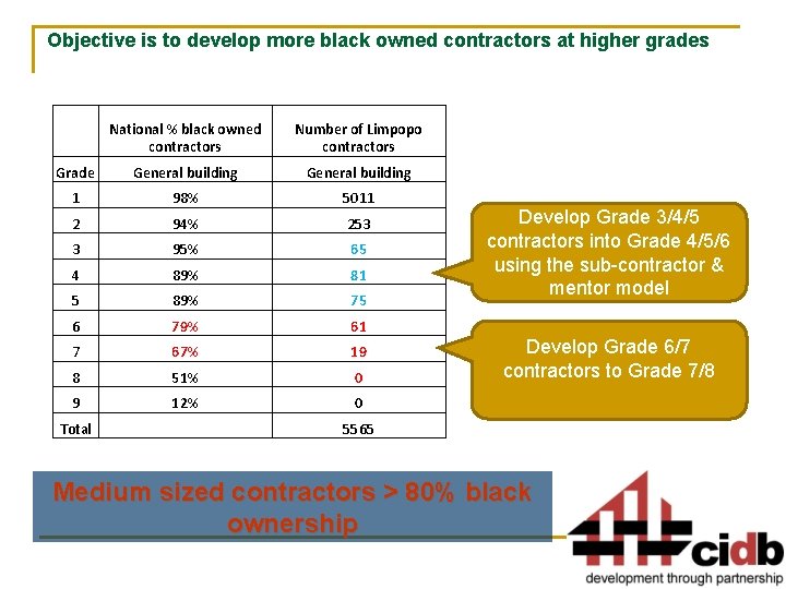 Objective is to develop more black owned contractors at higher grades National % black