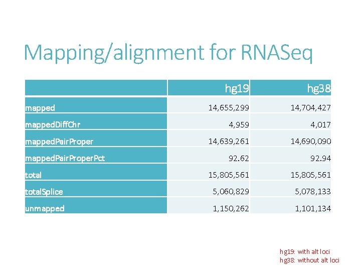 Mapping/alignment for RNASeq hg 19 hg 38 14, 655, 299 14, 704, 427 4,