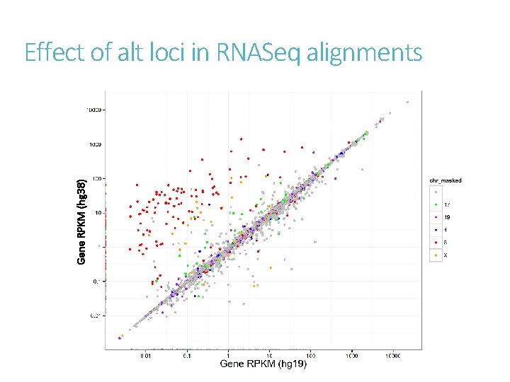 Gene RPKM (hg 38) Effect of alt loci in RNASeq alignments 