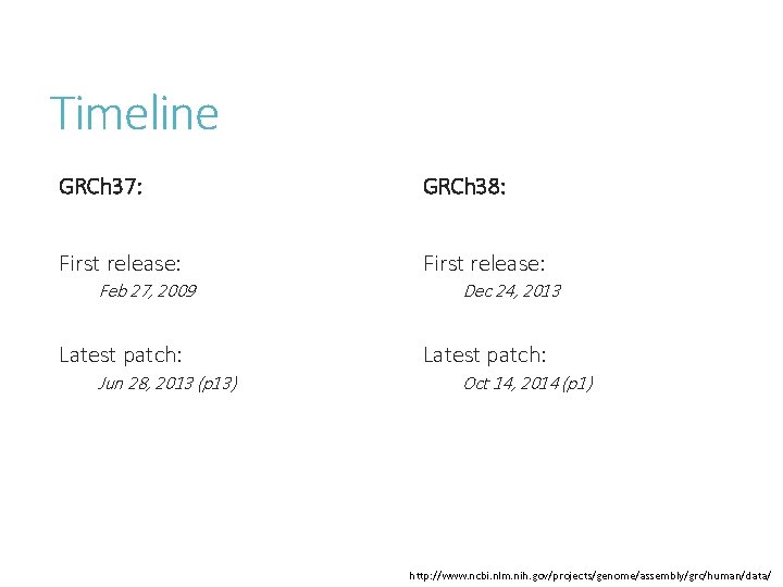 Timeline GRCh 37: GRCh 38: First release: Feb 27, 2009 Latest patch: Jun 28,