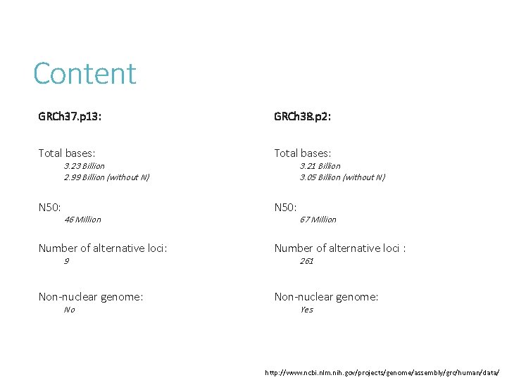 Content GRCh 37. p 13: GRCh 38. p 2: Total bases: N 50: 3.