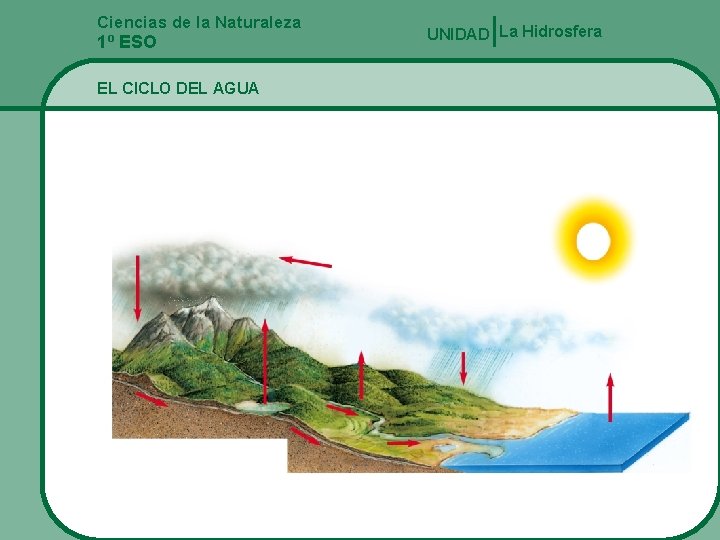 Ciencias de la Naturaleza 1º ESO EL CICLO DEL AGUA UNIDAD La Hidrosfera 