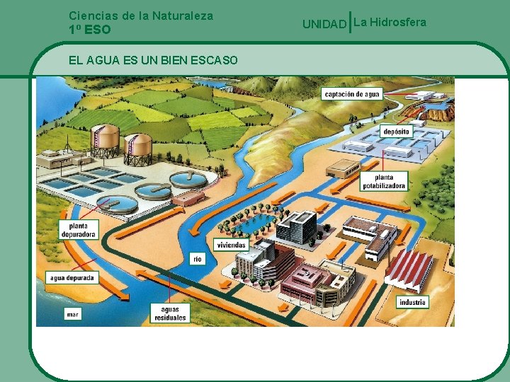 Ciencias de la Naturaleza 1º ESO EL AGUA ES UN BIEN ESCASO UNIDAD La