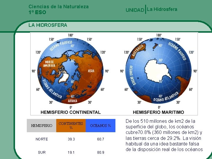 Ciencias de la Naturaleza UNIDAD La Hidrosfera 1º ESO LA HIDROSFERA HEMISFERIO CONTINENTES %