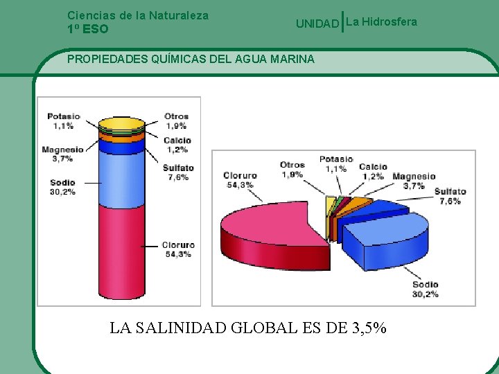 Ciencias de la Naturaleza 1º ESO UNIDAD La Hidrosfera PROPIEDADES QUÍMICAS DEL AGUA MARINA