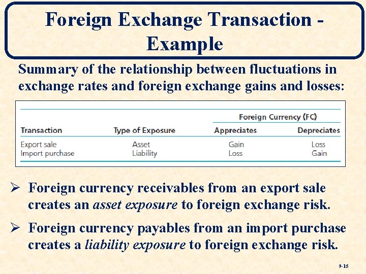 Foreign Exchange Transaction Example Summary of the relationship between fluctuations in exchange rates and