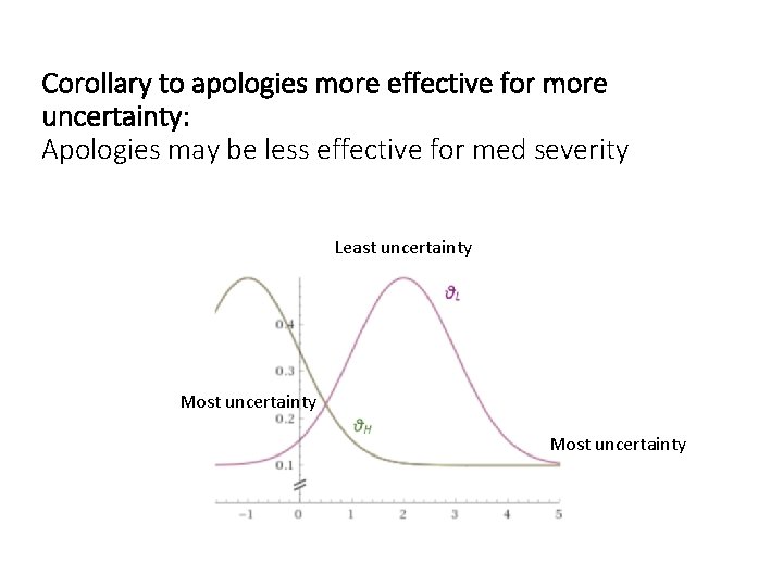Corollary to apologies more effective for more uncertainty: Apologies may be less effective for
