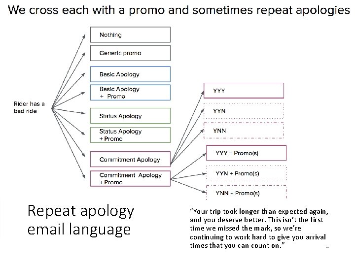 Repeat apology email language “Your trip took longer than expected again, and you deserve