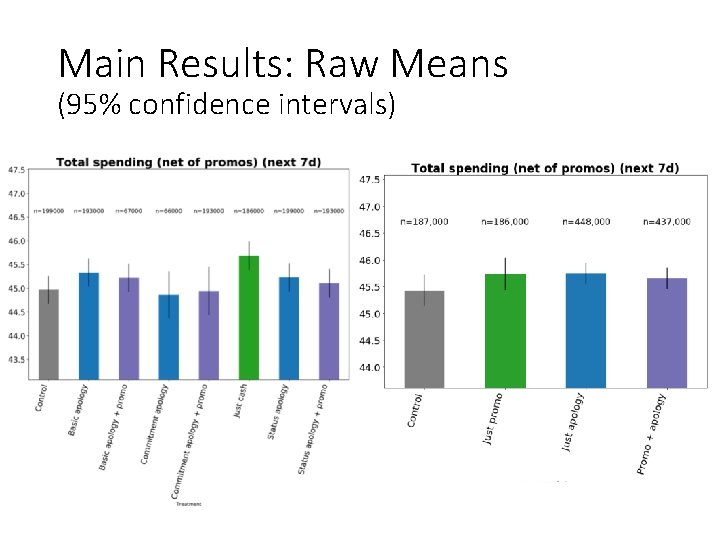 Main Results: Raw Means (95% confidence intervals) 