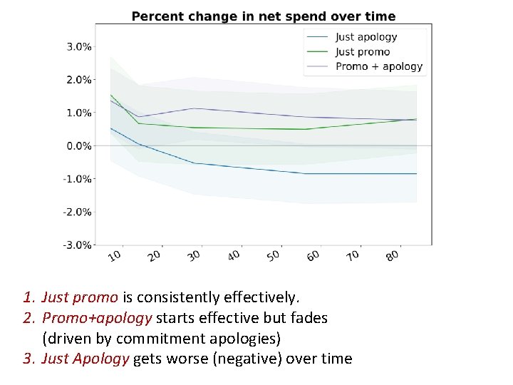 1. Just promo is consistently effectively. 2. Promo+apology starts effective but fades (driven by