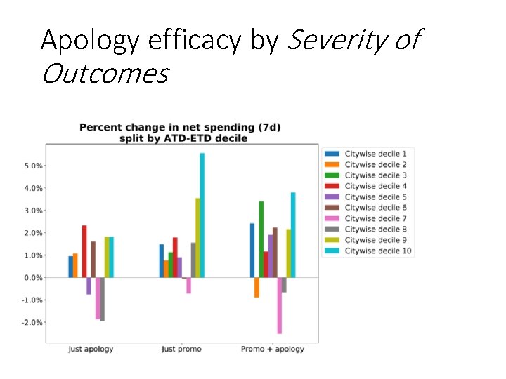 Apology efficacy by Severity of Outcomes 