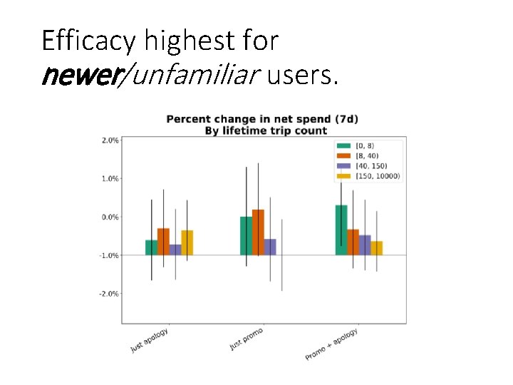 Efficacy highest for newer/unfamiliar users. 