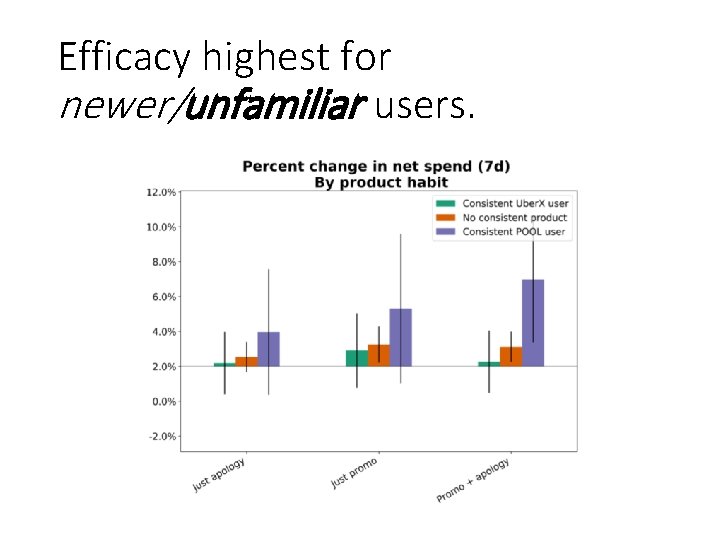 Efficacy highest for newer/unfamiliar users. 