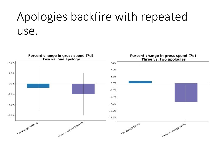 Apologies backfire with repeated use. 