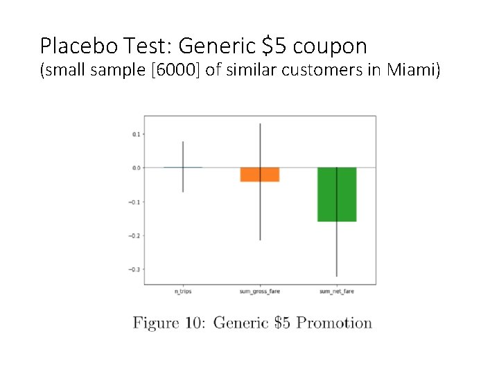 Placebo Test: Generic $5 coupon (small sample [6000] of similar customers in Miami) 