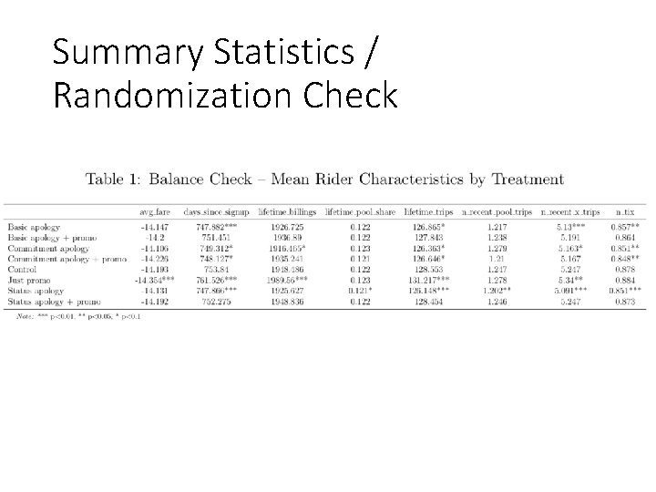 Summary Statistics / Randomization Check 