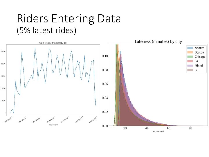 Riders Entering Data (5% latest rides) 