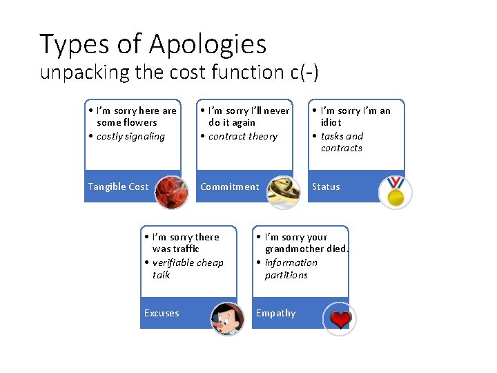 Types of Apologies unpacking the cost function c(-) • I’m sorry here are some