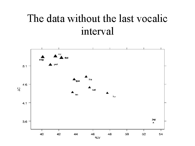 The data without the last vocalic interval 