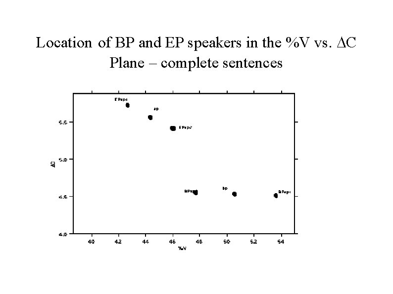 Location of BP and EP speakers in the %V vs. DC Plane – complete