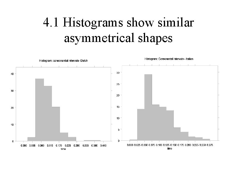 4. 1 Histograms show similar asymmetrical shapes 