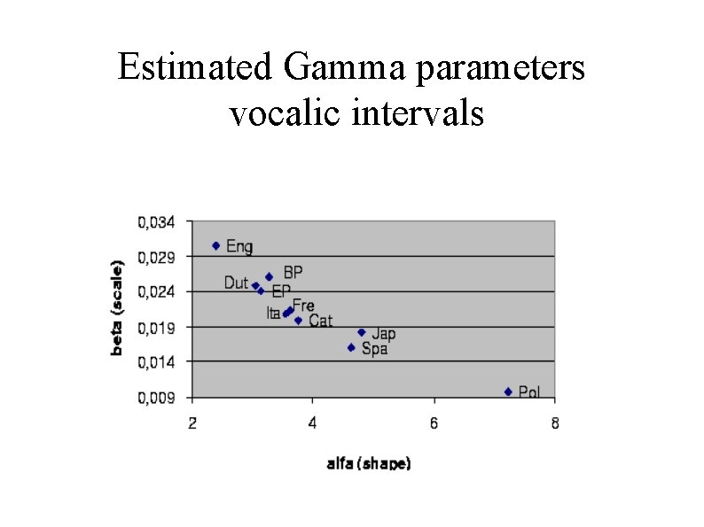 Estimated Gamma parameters vocalic intervals 