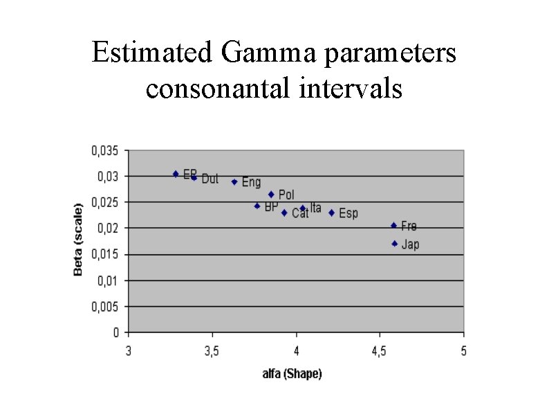 Estimated Gamma parameters consonantal intervals 