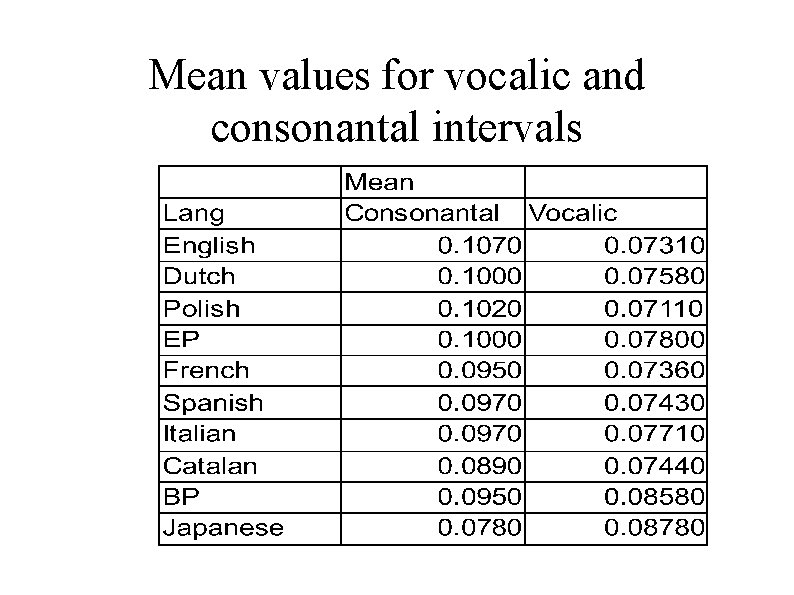 Mean values for vocalic and consonantal intervals 