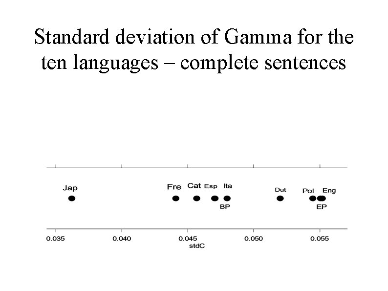 Standard deviation of Gamma for the ten languages – complete sentences 
