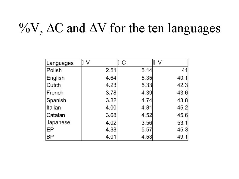 %V, DC and DV for the ten languages 