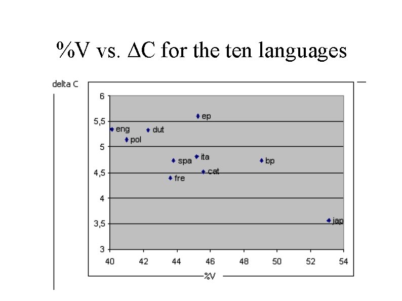 %V vs. DC for the ten languages 