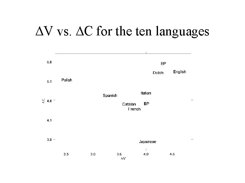 DV vs. DC for the ten languages 