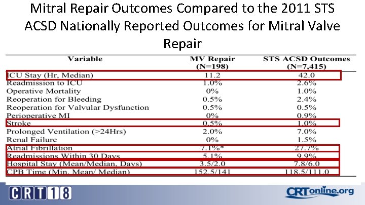 Mitral Repair Outcomes Compared to the 2011 STS ACSD Nationally Reported Outcomes for Mitral