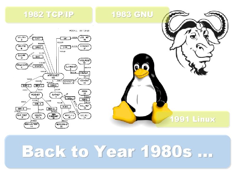 1982 TCP/IP 1983 GNU 1991 Linux Back to Year 1980 s. . . 