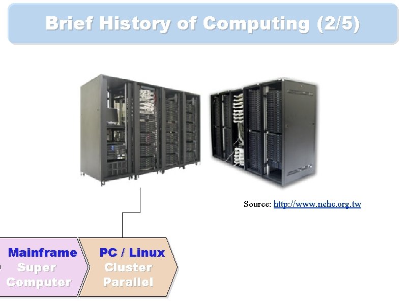 Brief History of Computing (2/5) Source: http: //www. nchc. org. tw Mainframe Super Computer