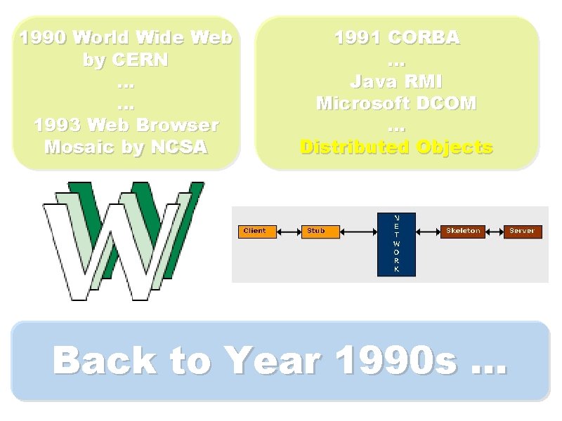 1990 World Wide Web by CERN … … 1993 Web Browser Mosaic by NCSA
